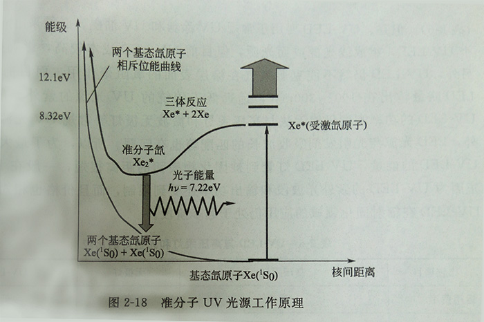 準(zhǔn)分子紫外線燈與固化油墨