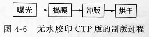 UVLED固化燈設(shè)備的紫外線光照固化無(wú)水版的結(jié)構(gòu)及印刷制作